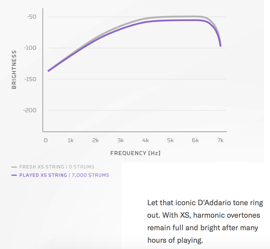 Gráfico que mostra que o timbre brilhante das cordas D'Addario XS continuam com ótima performance mesmo após serem tocadas 7 mil vezes. 